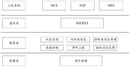 用于半导体物料仓储设备的SECSGEM通讯转换系统及方法与流程