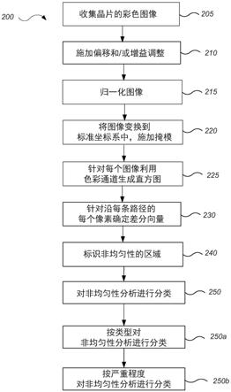 基于基板图像处理的膜非均匀性的像素和区域分类的制作方法