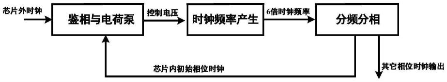 一种基于锁相环同步外部时钟的时钟产生电路