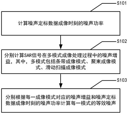 多成像模式SAR图像的等效噪声的获取方法