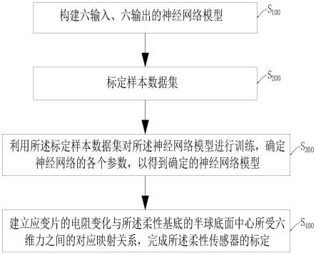 一种柔性传感器、标定方法及接触曲面法线方向测量方法与流程