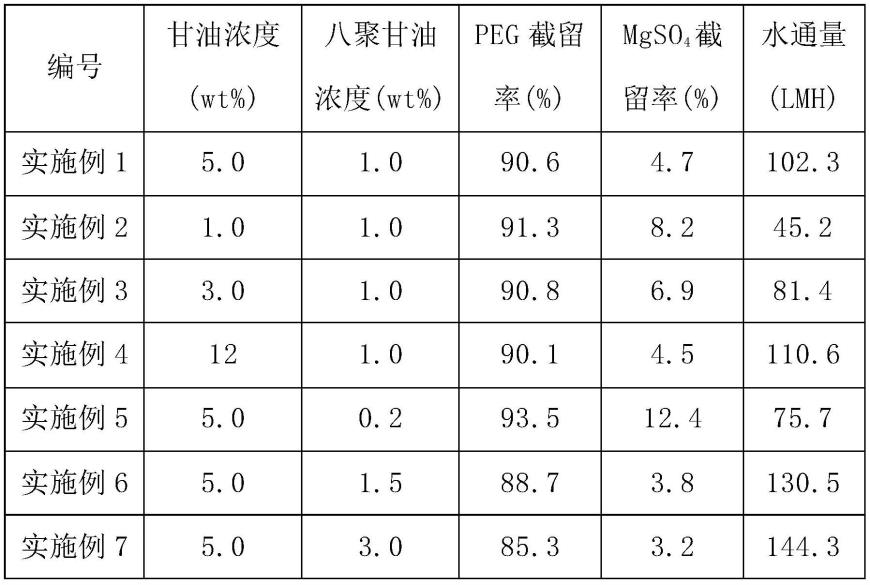 一种高通量高选择性物料膜及其制备方法与应用与流程