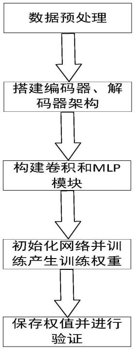 一种基于MLP的自监督单目深度估计算法