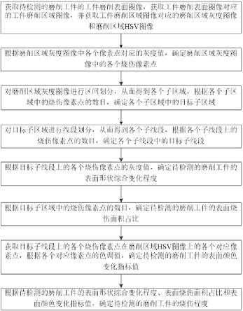 一种工件磨削加工表面烧伤检测方法与流程