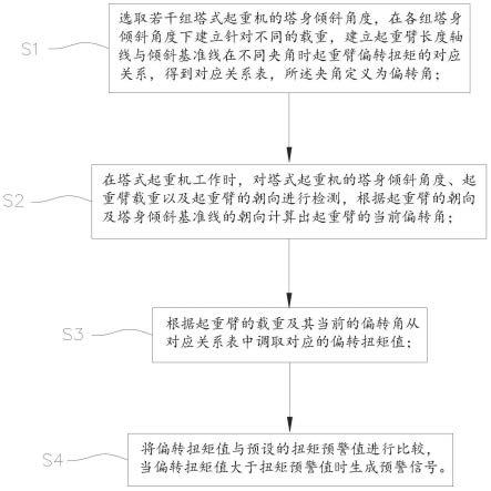 一种塔式起重机安全评估预警方法和系统与流程