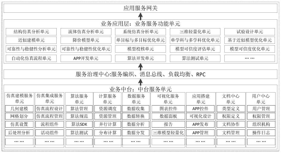 多学科仿真优化业务服务管理方法及中台系统与流程