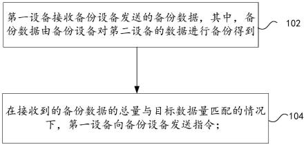 数据的备份方法及装置与流程