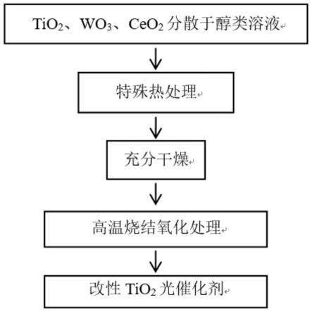 一种改性TiO2光催化剂的制备方法