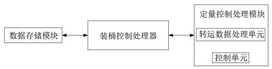 一种定量装桶撬装设备的装桶控制系统的制作方法