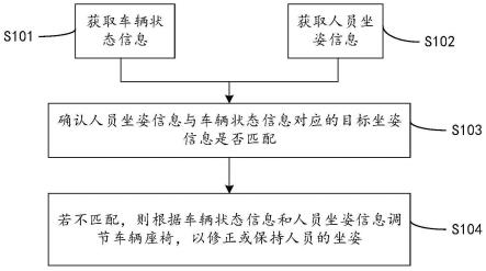 车辆座椅及其控制方法、控制装置和存储介质与流程