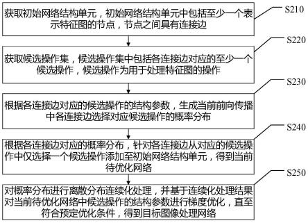 图像处理网络生成、图像分类方法及相关装置