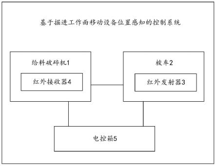 一种基于掘进工作面移动设备位置感知的控制系统的制作方法