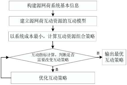 源网荷最优互动策略生成方法、系统、设备及存储介质与流程