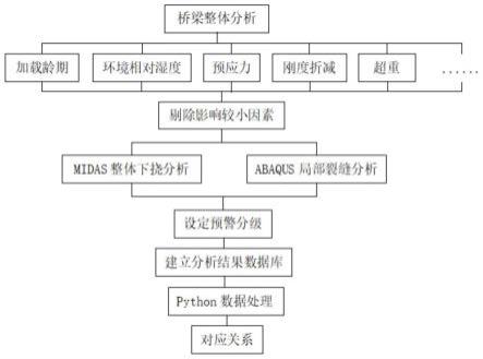 一种桥梁多源多尺度智能分级预警方法及系统与流程