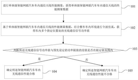 面向智能网联汽车车内无线通信性能评估测量方法及装置与流程