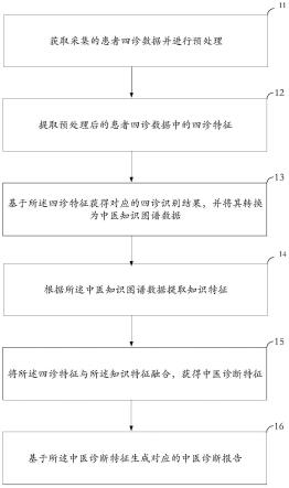 融合知识的中医诊断报告自动化生成方法、系统及终端与流程