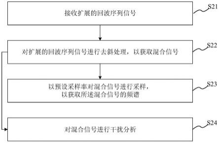 线性调频序列干扰仿真建模方法、系统、介质及雷达与流程