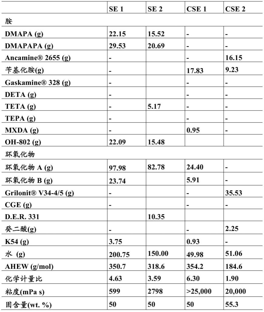 水性环氧固化剂的制作方法