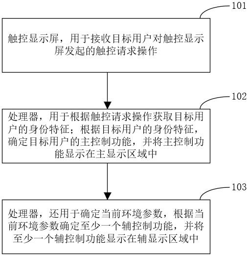 一种控制面板的智能分区显示方法及相关产品与流程