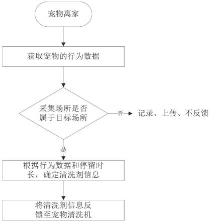 宠物的清洗剂信息提醒方法及装置、终端设备、控制装置与流程