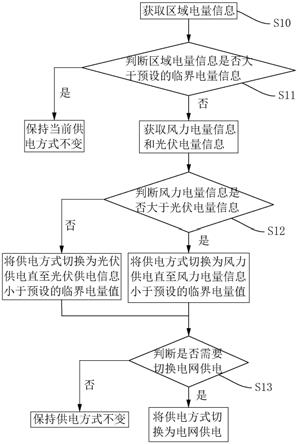 海量低压分布式新能源调控方法、装置、设备及存储介质与流程