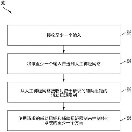 基于神经网络计算的扭矩请求的功能限制的制作方法