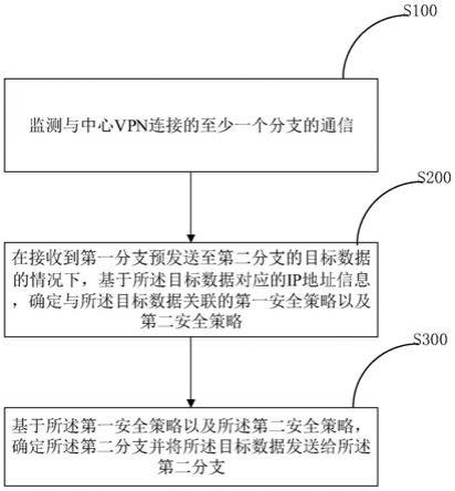 基于虚拟专用网络的网络通信方法、装置及电子设备与流程