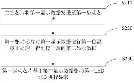 LED显示屏的色度校正方法、装置以及电子设备与流程