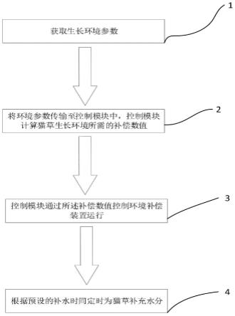 猫砂盆猫草种植方法及猫砂盆与流程