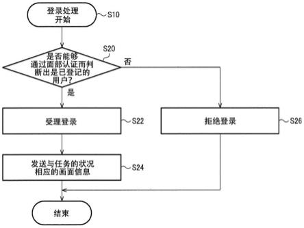 处理系统、服务器系统、印刷装置以及记录介质的制作方法