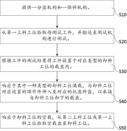 测试方法、存储装置、计算机设备和测试设备与流程