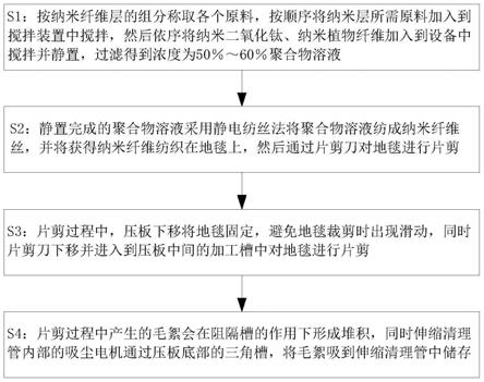 一种纳米纤维地毯制造设备及其制备方法与流程