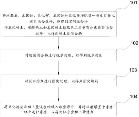 铝合金稀土精炼剂及其制备方法与流程