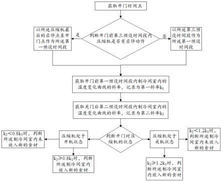 制冷装置的控制方法与流程