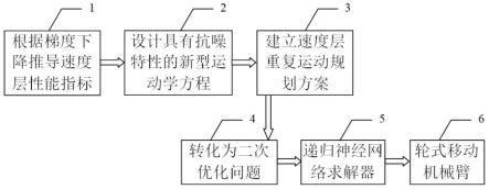 一种具有抗噪特性的轮式移动机械臂重复运动规划方法