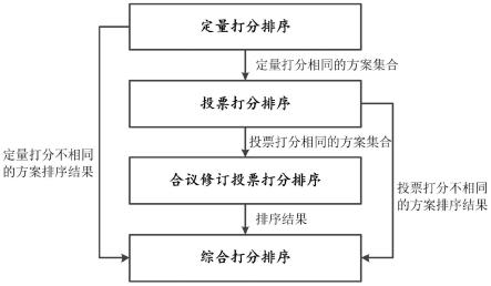 一种适用于相似方案的自主优选排序方法