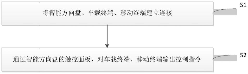 智能方向盘、车载系统及触控方法与流程