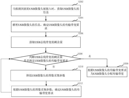 多路USB摄像头的传输带宽分配方法、装置和计算机设备与流程