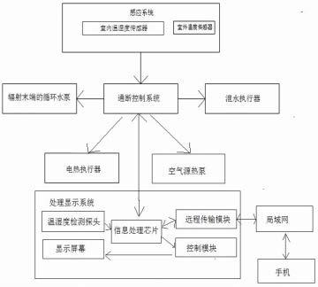 一种通过WiFi无线测量并调节控制室内温湿度的系统的制作方法