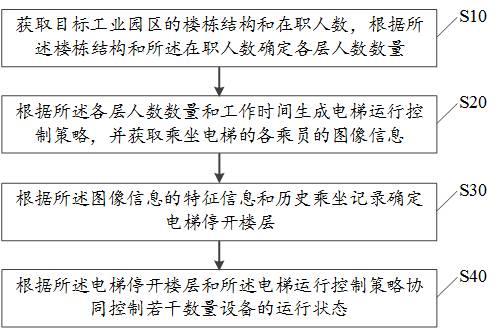 智慧园区多能协同管控方法、装置、设备及存储介质与流程