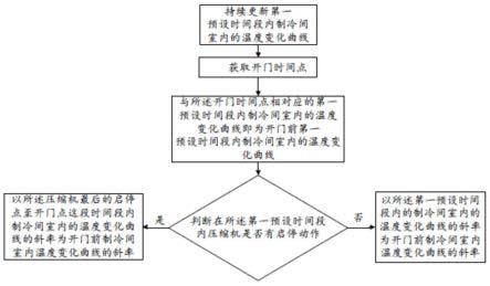 温度变化曲线斜率的获取方法、控制方法、冰箱与流程