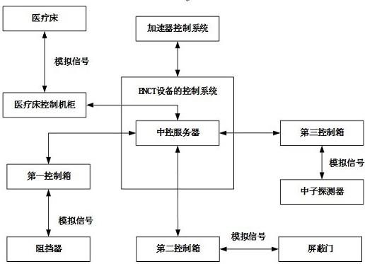 一种硼中子俘获治疗设备的控制系统