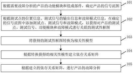 一种测试性预计方法、装置、计算机存储介质及终端与流程