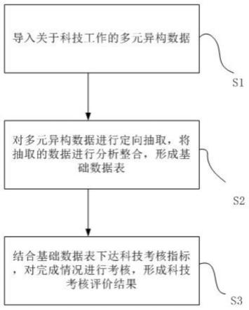 科技考核方法及装置、电子设备、存储介质与流程