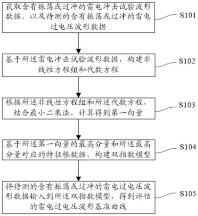 一种雷电过电压波形的评估方法及装置与流程