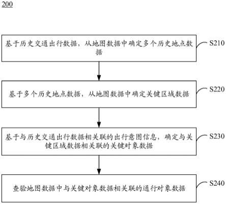 地图数据查验方法、装置、电子设备和介质与流程