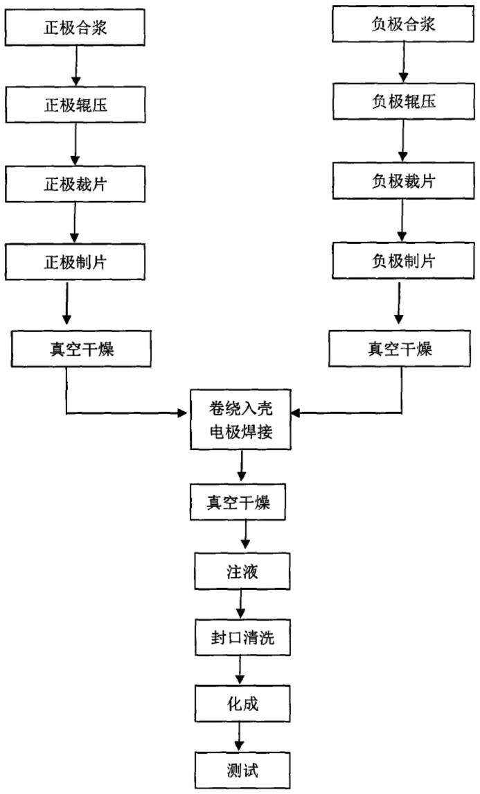 锂离子二次电池及其制备方法和应用与流程