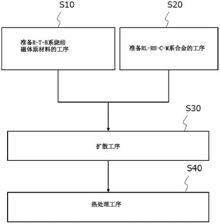 R－T－B系烧结磁体的制造方法与流程