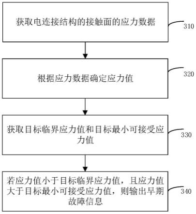 电连接结构故障检测方法、存储介质及设备与流程