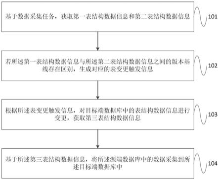 一种表变更处理方法及系统与流程